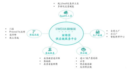重构大家居生态，领跑新经济赛道 互联网销售的转型与机遇